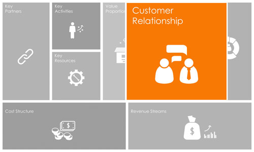 ارتباط با مشتریان در مدل کسب و کار (Customer Relationships)